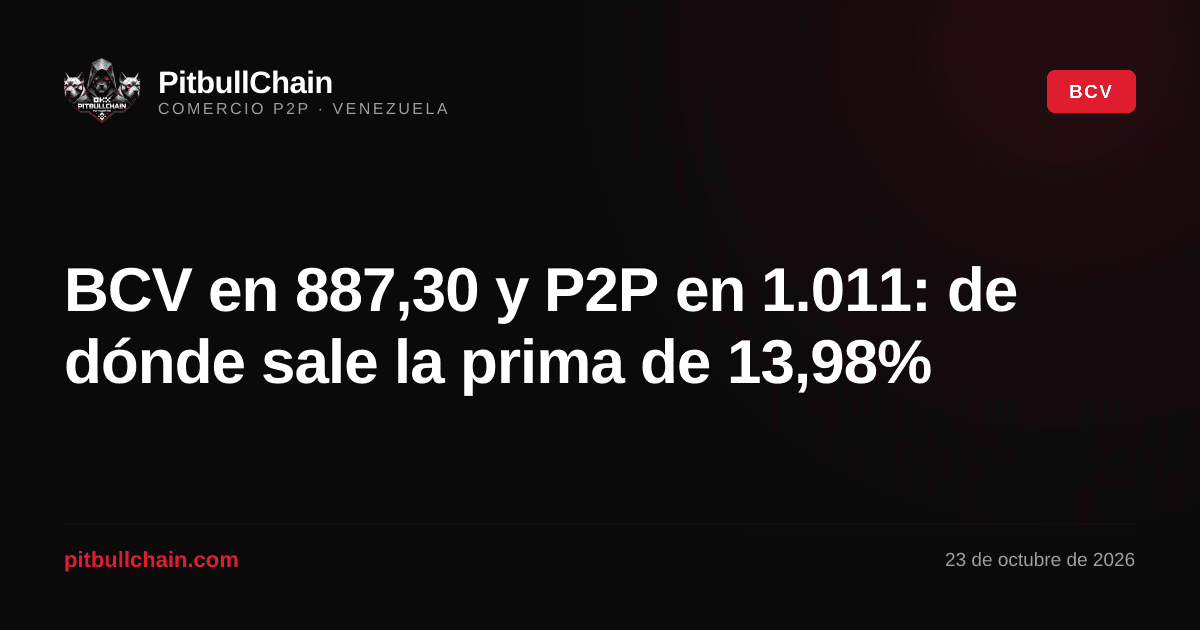 BCV en 887,30 y P2P en 1.011: de dónde sale la prima de 13,98%