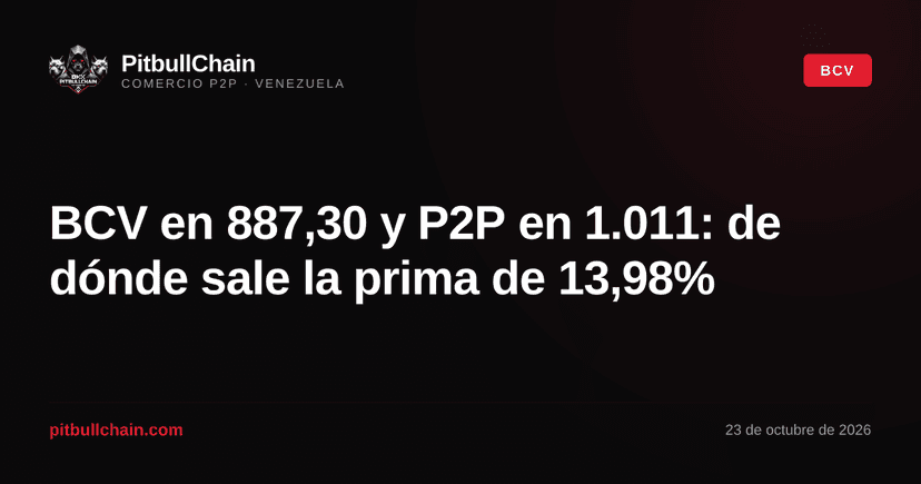 BCV en 887,30 y P2P en 1.011: de dónde sale la prima de 13,98%
