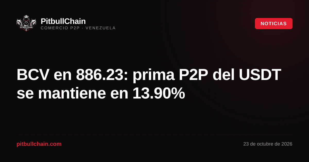 BCV en 886.23: prima P2P del USDT se mantiene en 13.90%