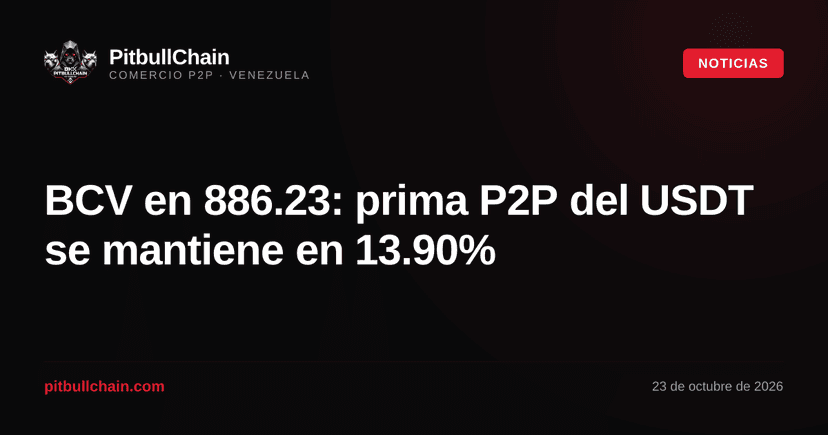 BCV en 886.23: prima P2P del USDT se mantiene en 13.90%