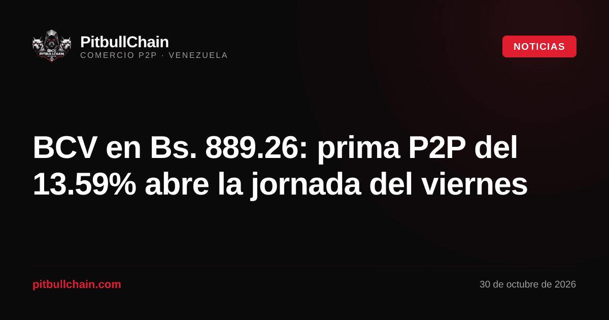 BCV en Bs. 889.26: prima P2P del 13.59% abre la jornada del viernes