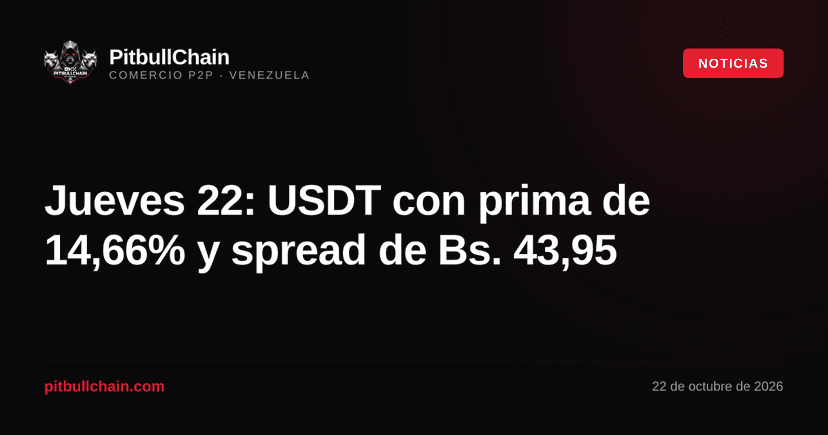 Jueves 22: USDT con prima de 14,66% y spread de Bs. 43,95