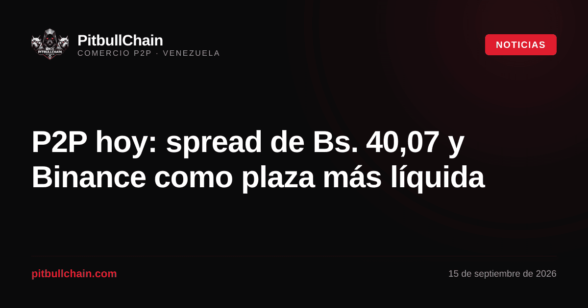 P2P hoy: spread de Bs. 40,07 y Binance como plaza más líquida