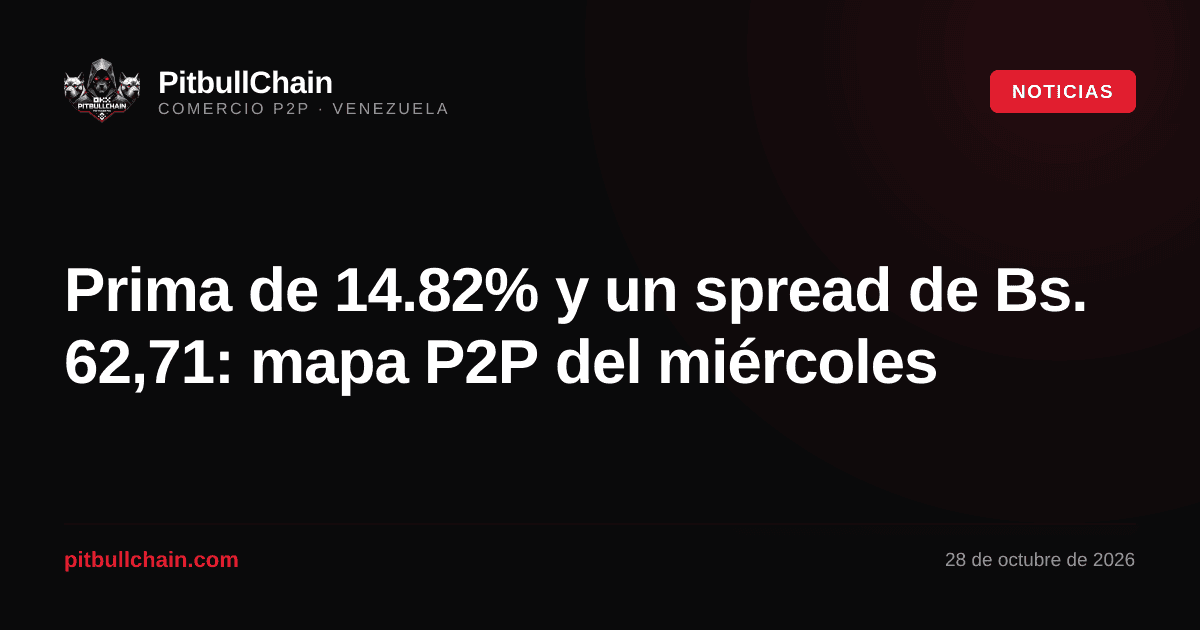 Prima de 14.82% y un spread de Bs. 62,71: mapa P2P del miércoles