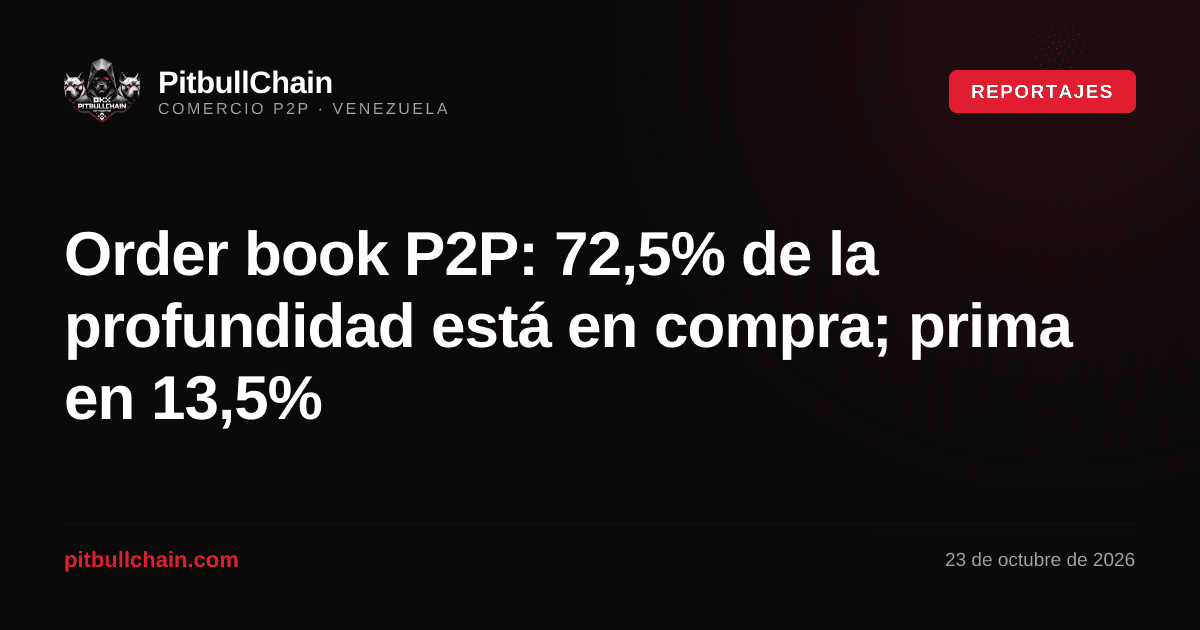 Order book P2P: 72,5% de la profundidad está en compra; prima en 13,5%