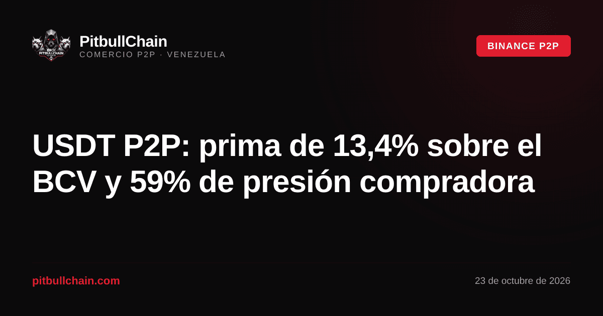 USDT P2P: prima de 13,4% sobre el BCV y 59% de presión compradora