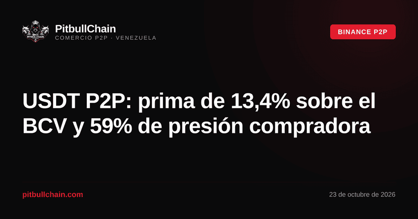 USDT P2P: prima de 13,4% sobre el BCV y 59% de presión compradora