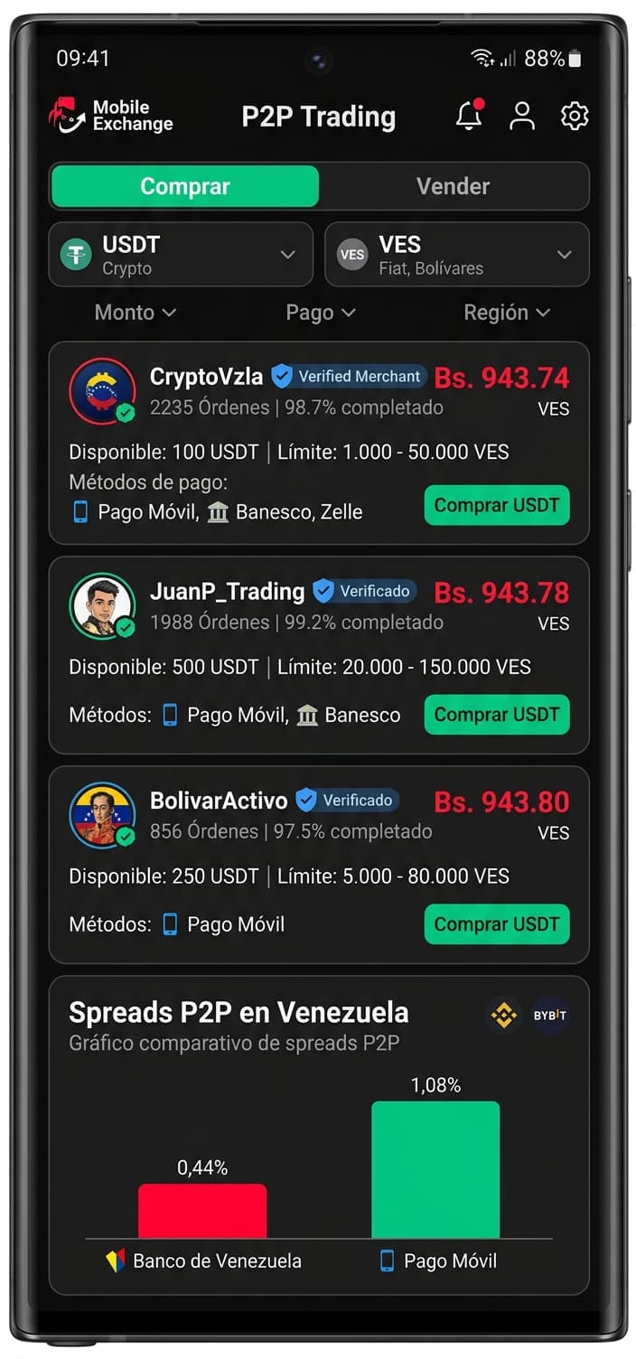 Binance vs Bybit P2P: spreads de 0,44% en BDV y 1,08% en Pago Móvil