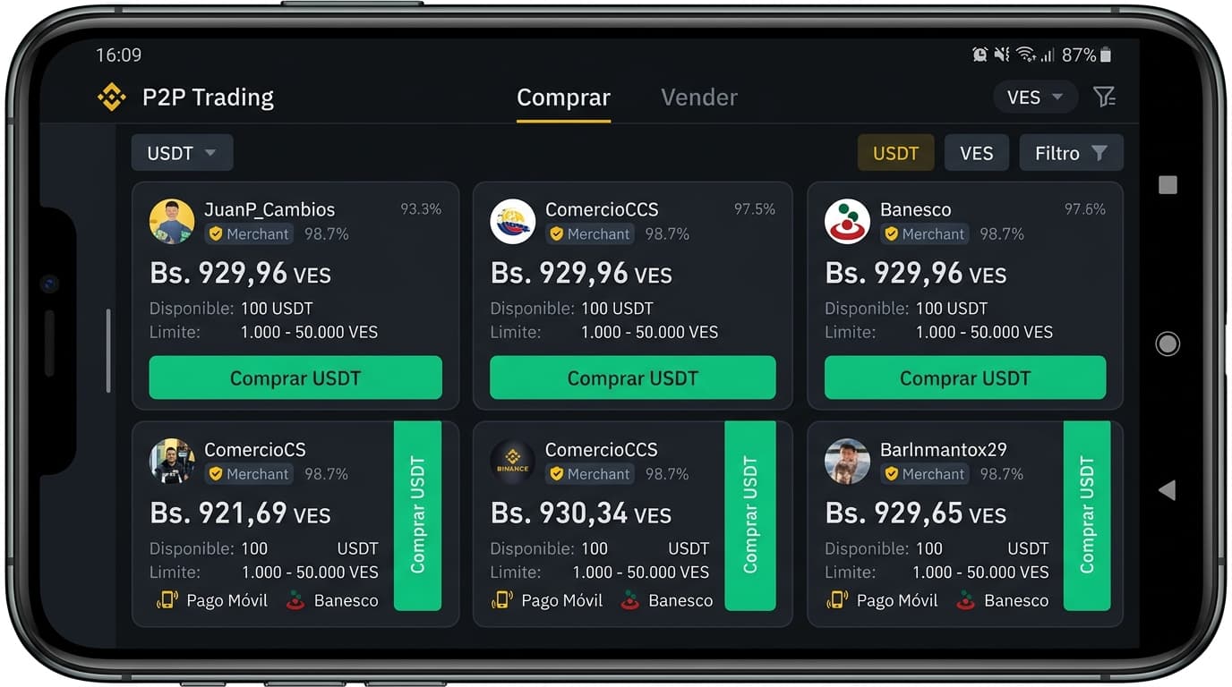 Brecha del 18% frente al BCV y fuerte presión de compra en el P2P de USDT