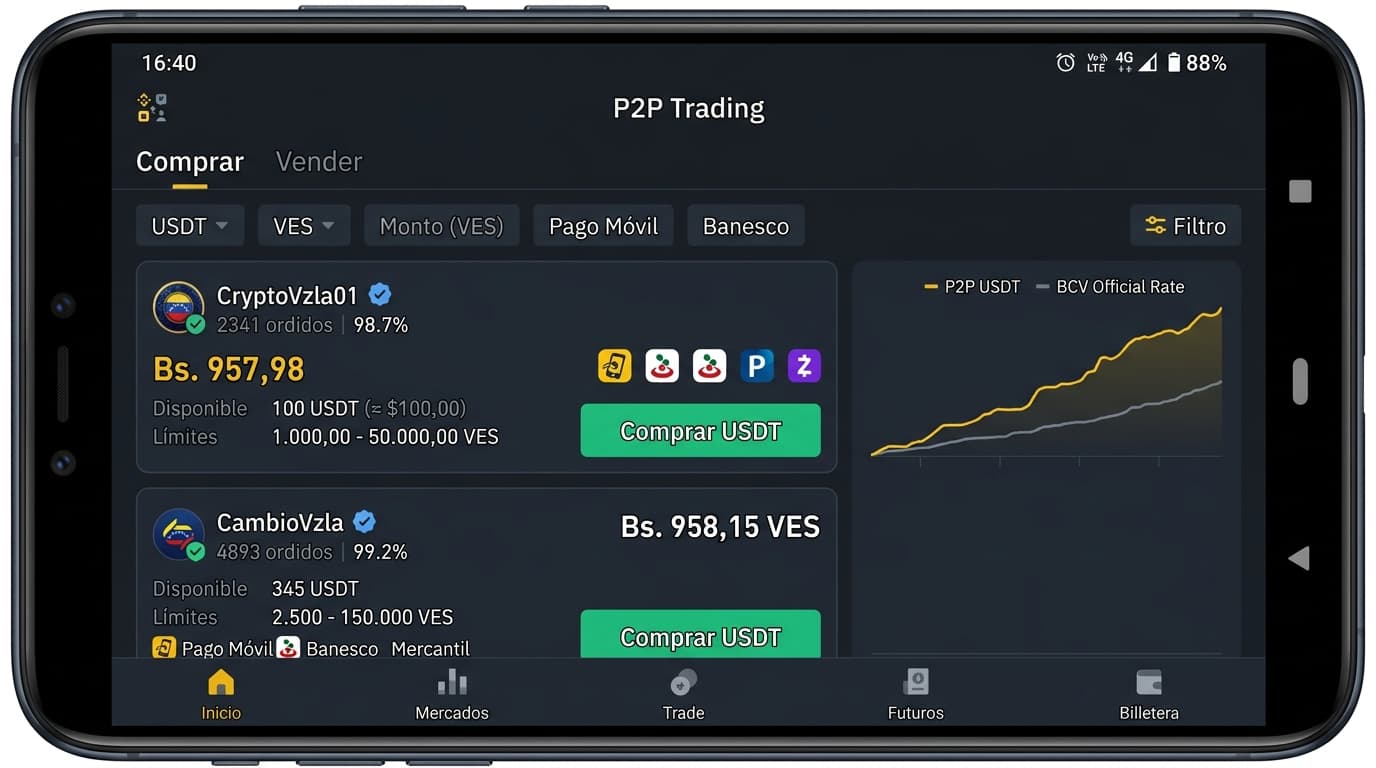 Brecha P2P-BCV: spread de 22,38% pese a nuevos bancos en Binance