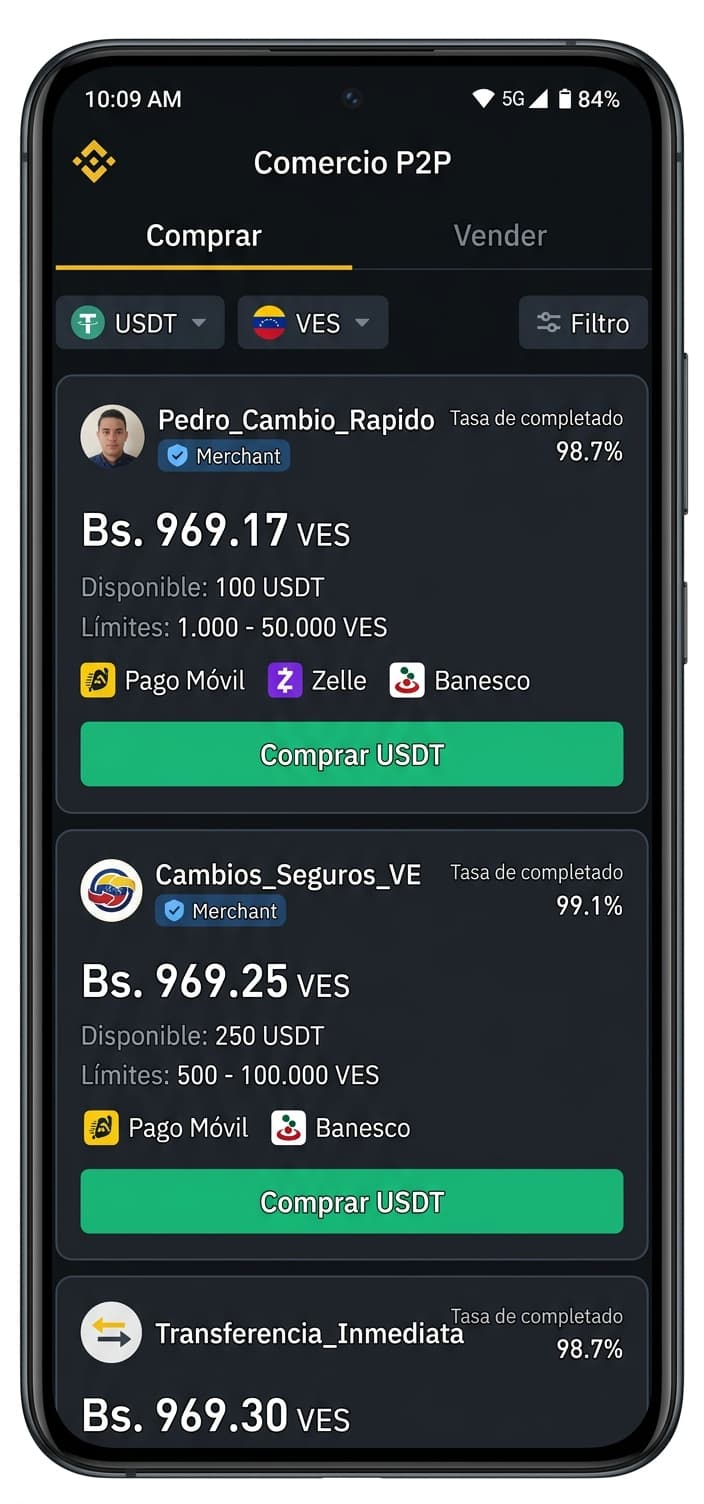 Brecha P2P en Venezuela: Binance y OKX muestran una diferencia de 4,11%