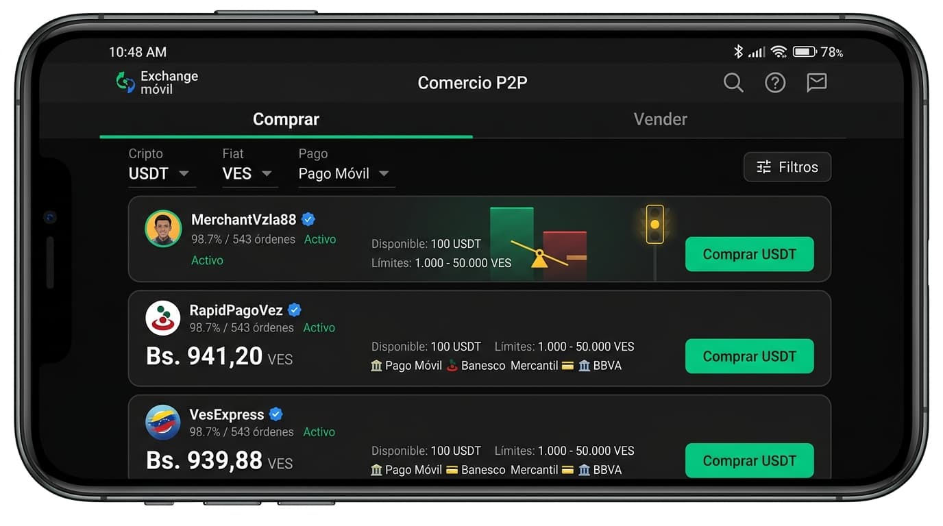 Demanda de USDT supera 2,7x oferta en Binance P2P; spread 6,5% y prima 20,9%