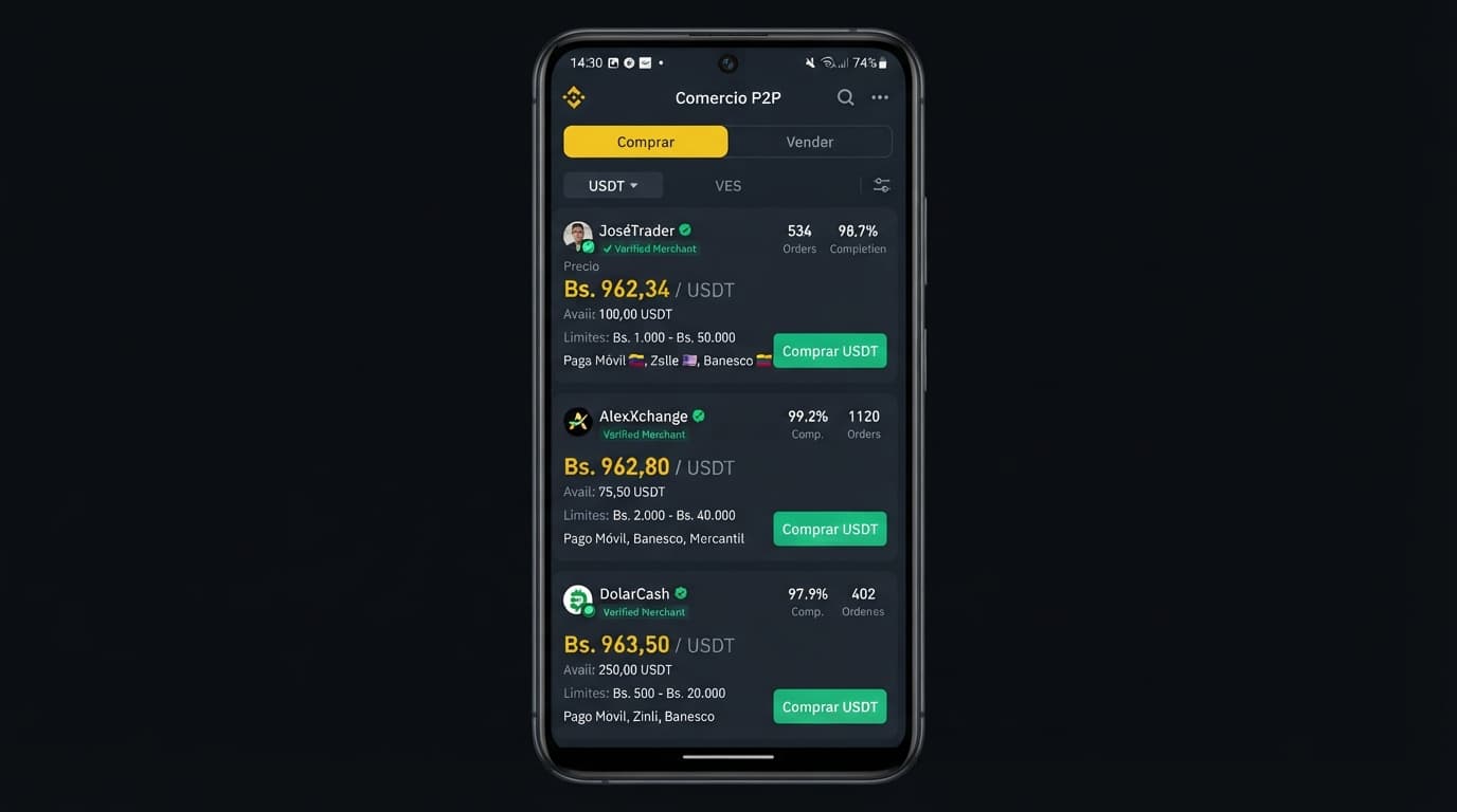 Desequilibrio récord en el P2P venezolano: 89,7% del volumen busca USDT