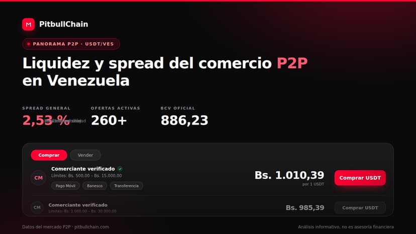 Liquidez y spread de 2.53%: el panorama actual del comercio P2P en Venezuela