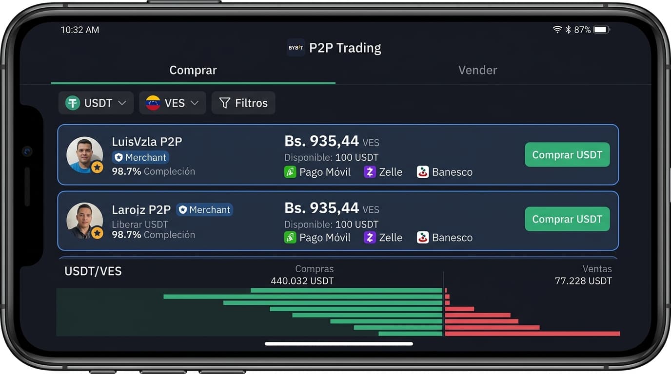 Radar P2P: Desequilibrio comprador de 70% en el order book de USDT/VES