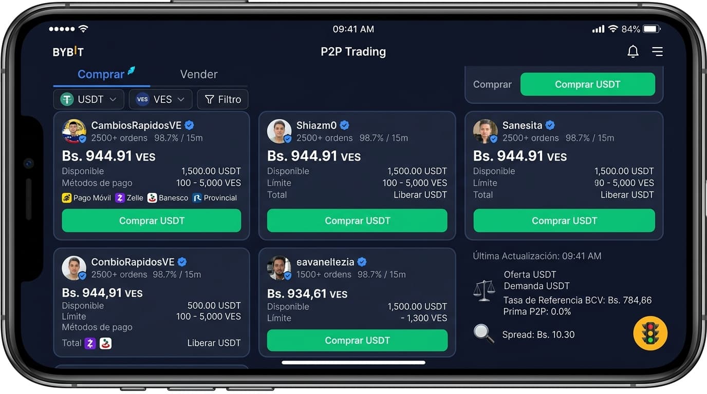 Spread P2P de USDT supera 9% y prima frente al BCV alcanza 23,8%