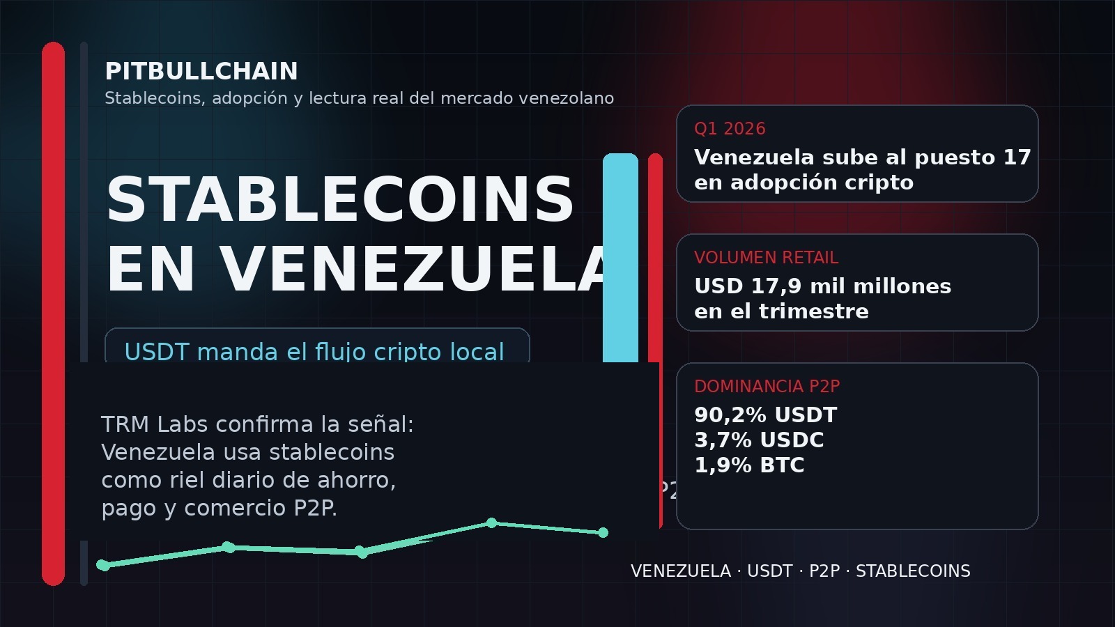 Stablecoins dominan la actividad cripto en Venezuela