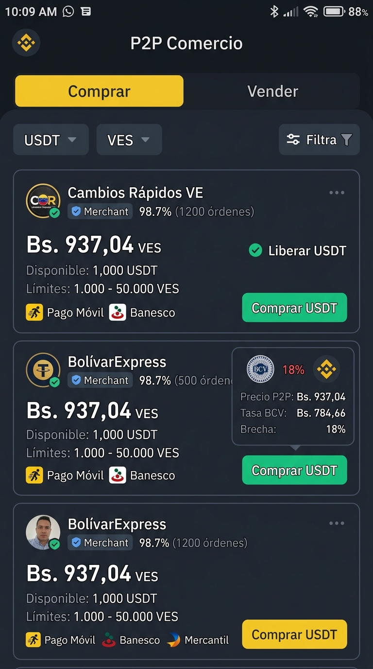 Brecha BCV vs P2P: ¿Por qué el USDT se paga 18% más caro?