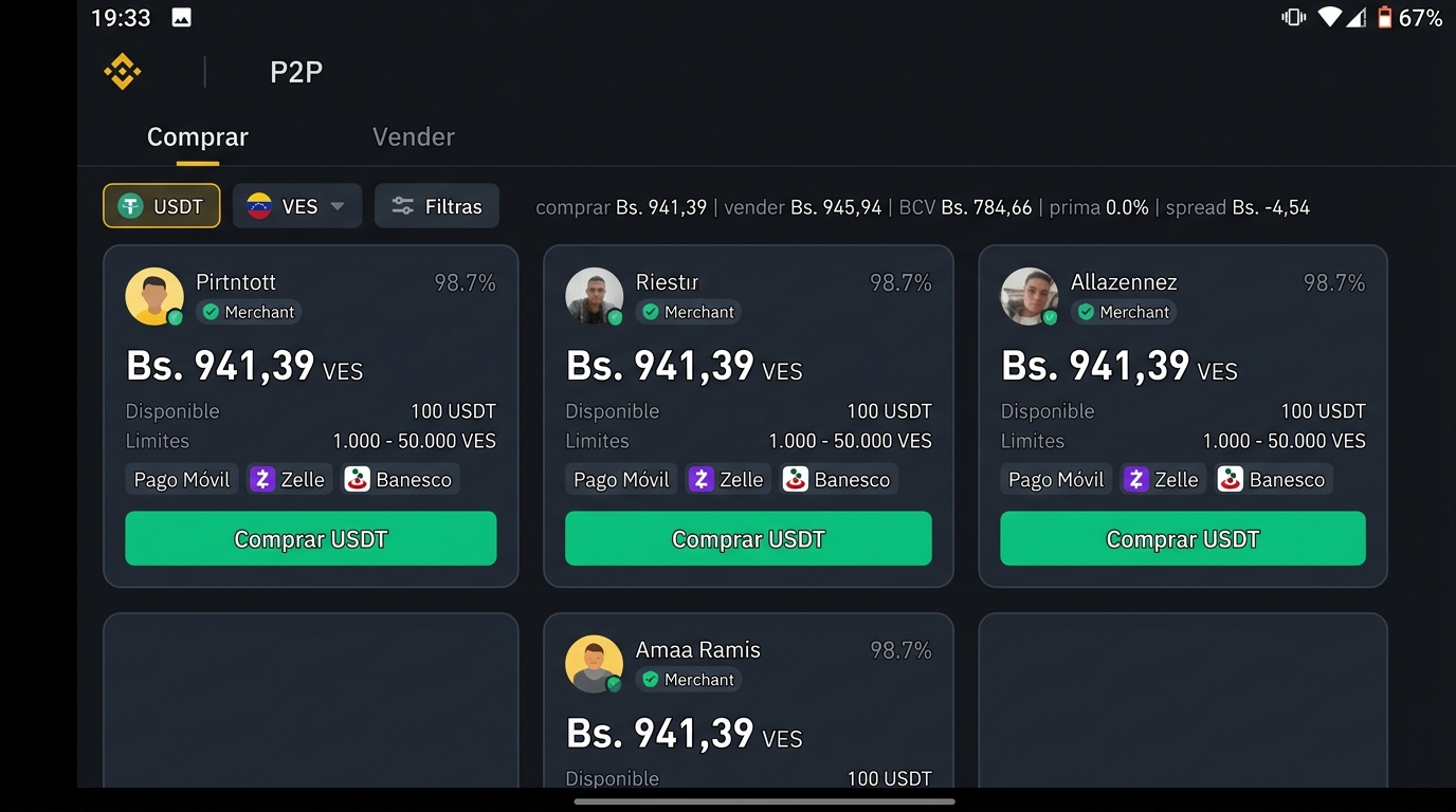 Brecha entre dólar BCV y USDT P2P supera 21% por alta demanda en Pago Móvil
