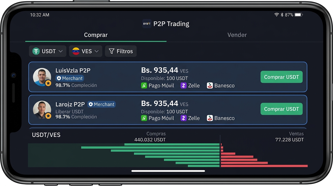 Radar P2P: Desequilibrio comprador de 70% en el order book de USDT/VES