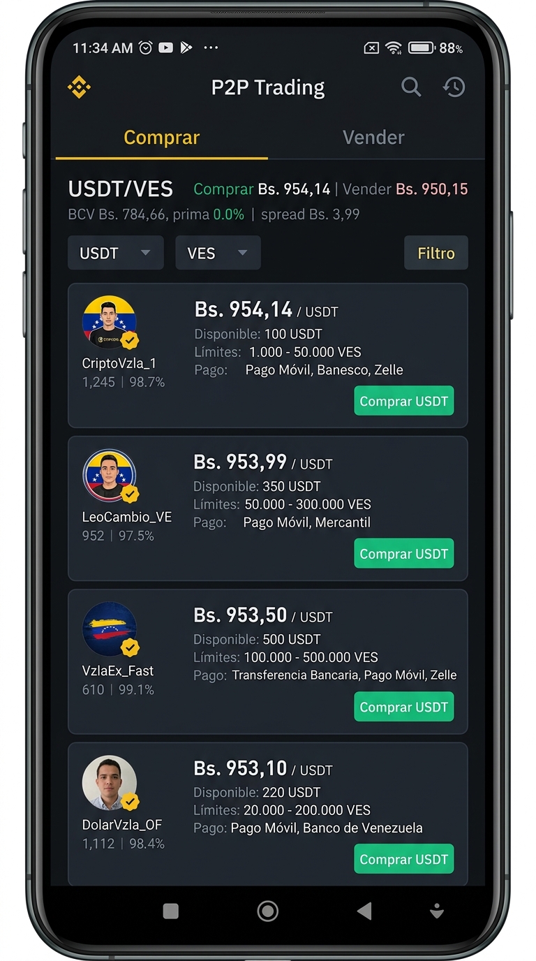 USDT P2P en Venezuela: spread supera 4% y semáforo se enciende en amarillo